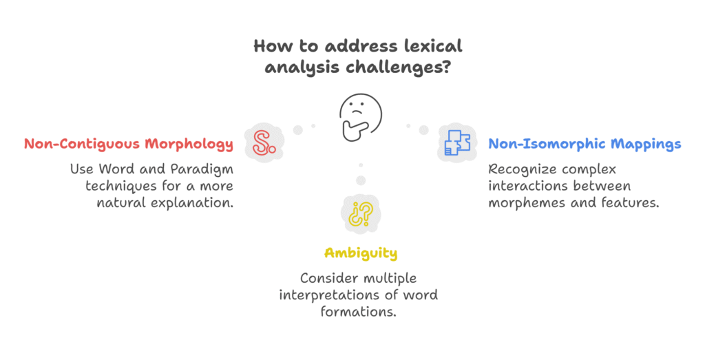 Lexical analysis challenges Lexical analysis challenges