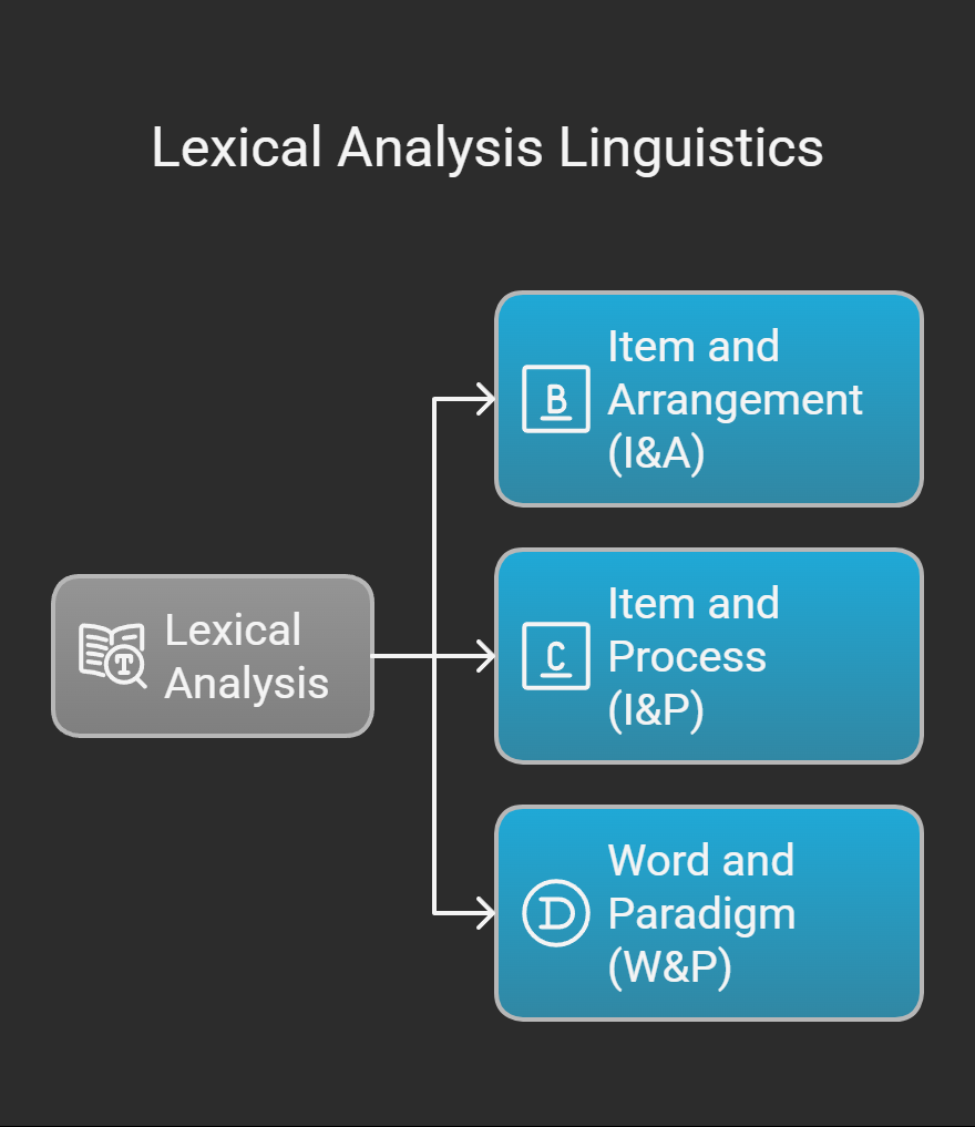 Lexical analysis linguistics Lexical analysis linguistics