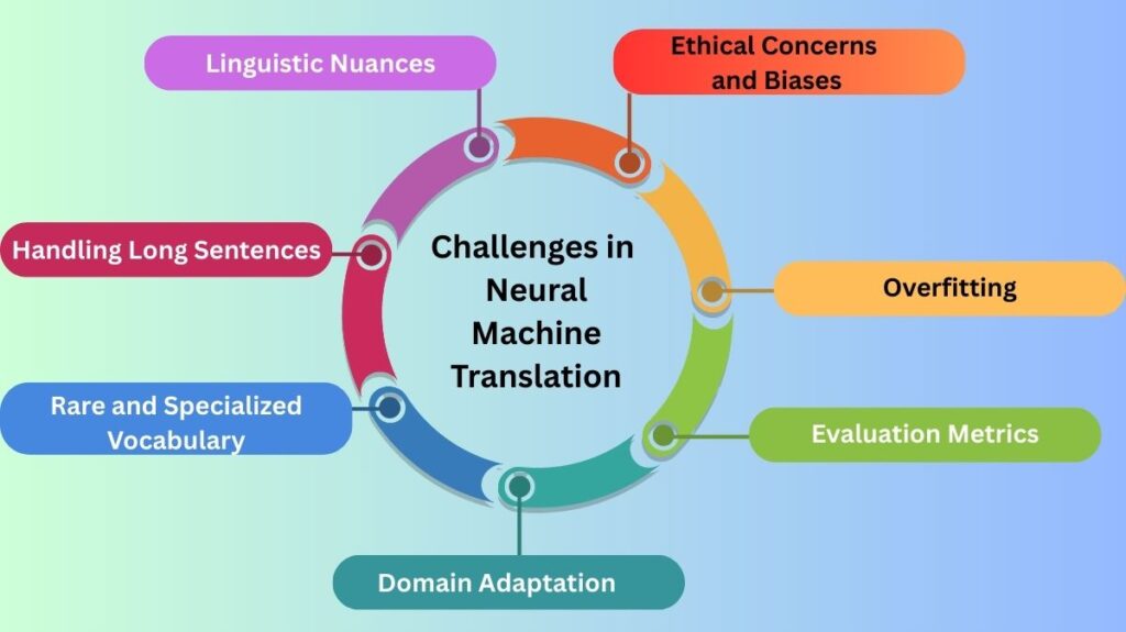 Challenges in Neural Machine Translation Challenges in Neural Machine Translation