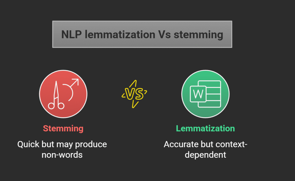 NLP lemmatization Vs stemming