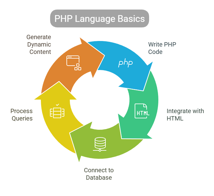 PHP Language Basics PHP Language Basics