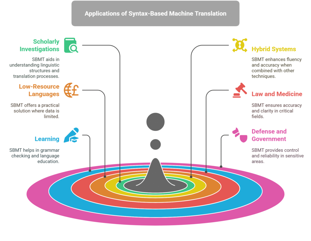 Syntax Based Machine Translation Applications Syntax Based Machine Translation Applications