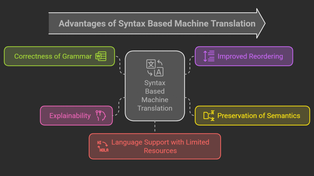 Advantages of Syntax Based Machine Translation