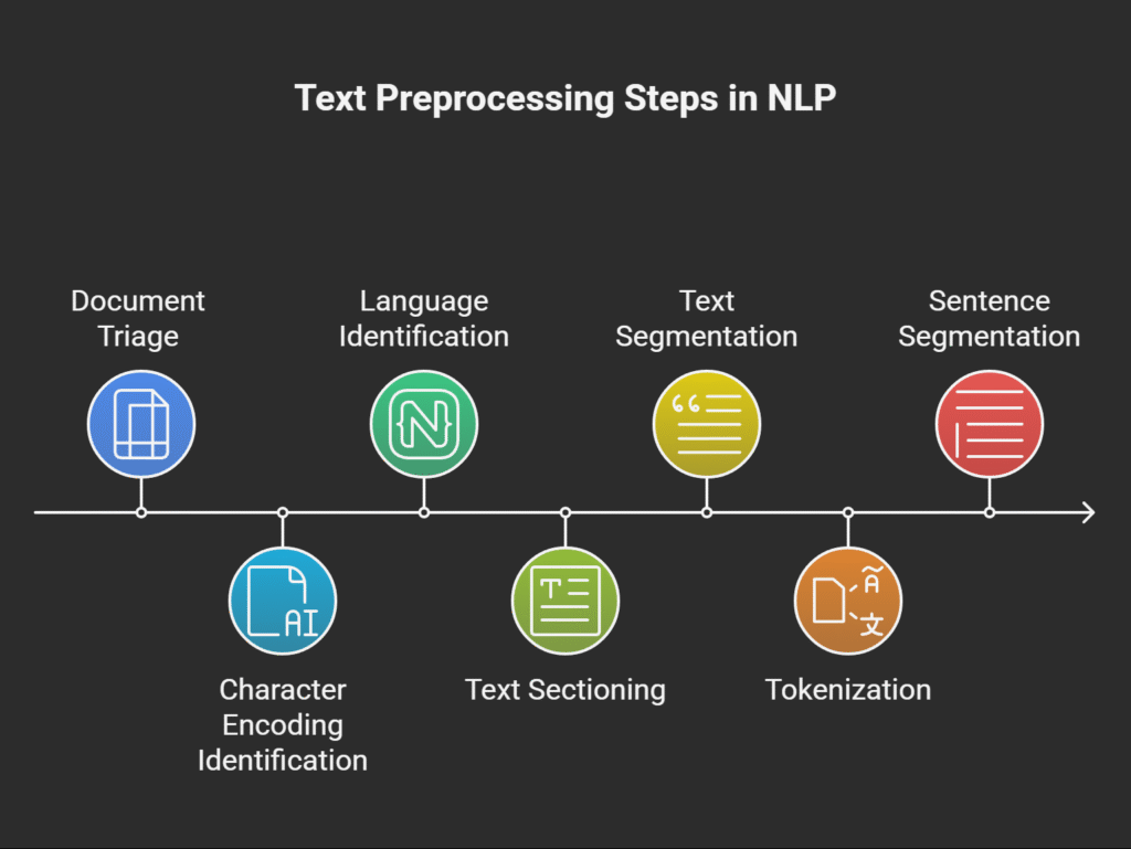 Text preprocessing steps in NLP Text preprocessing steps in NLP