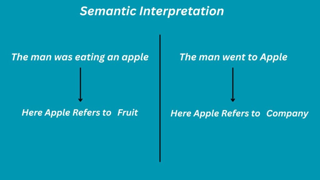 Semantic Interpretation Meaning Semantic Interpretation Meaning