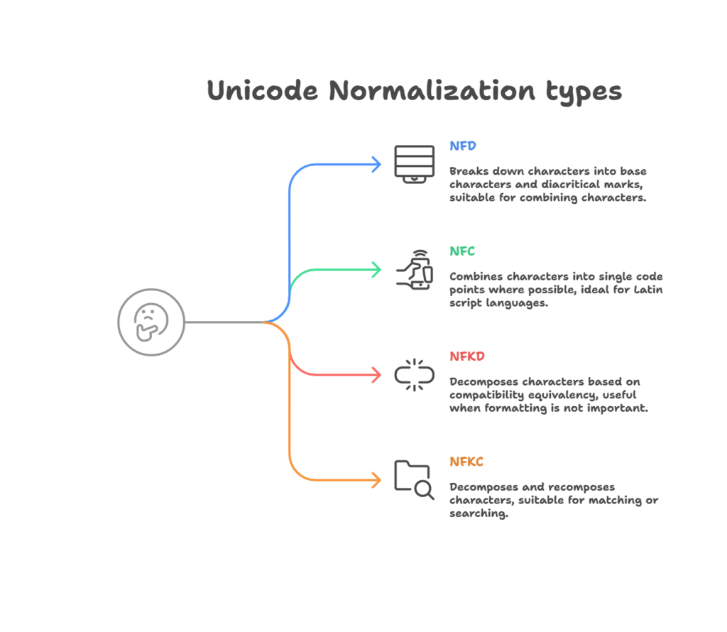 Unicode Normalization types