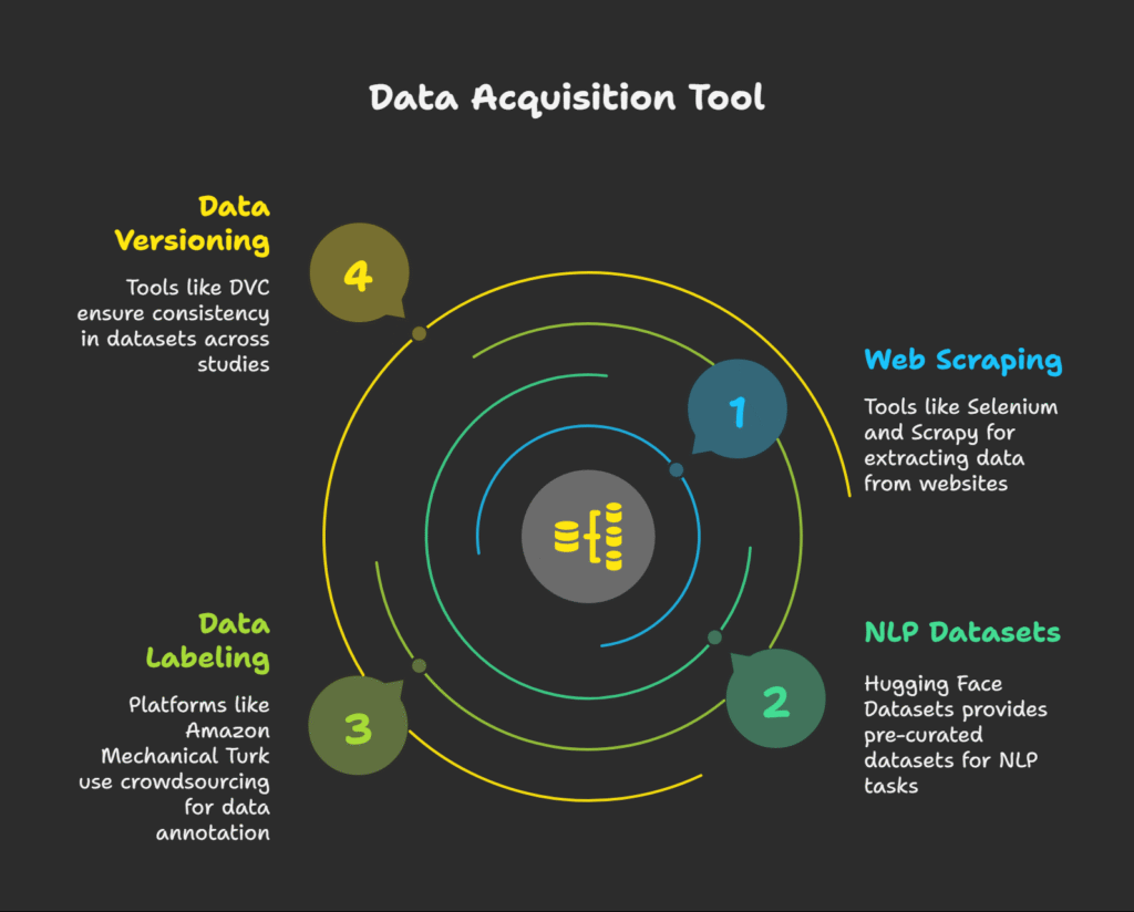 Tools for Data Acquisition Tools for Data Acquisition