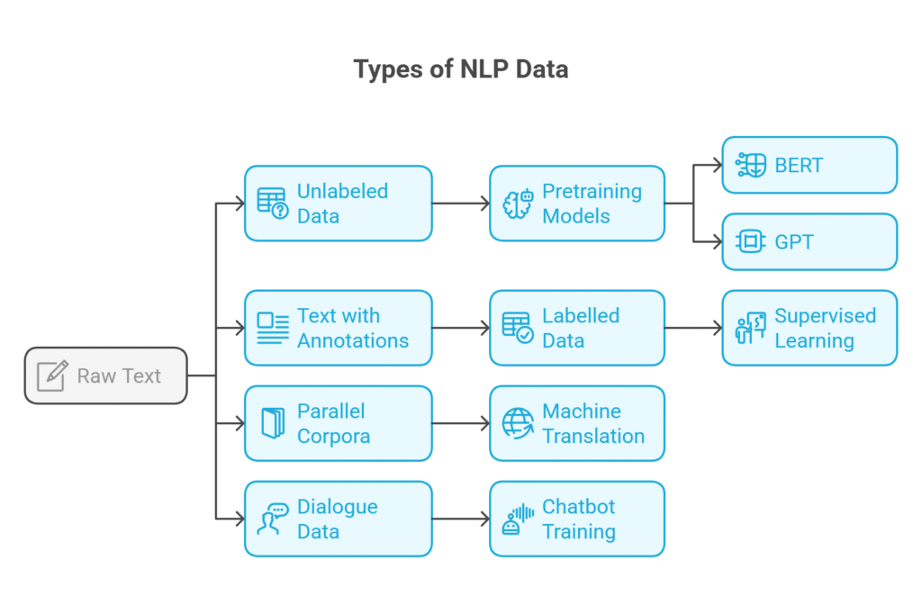 Types of NLP Data Types of NLP Data