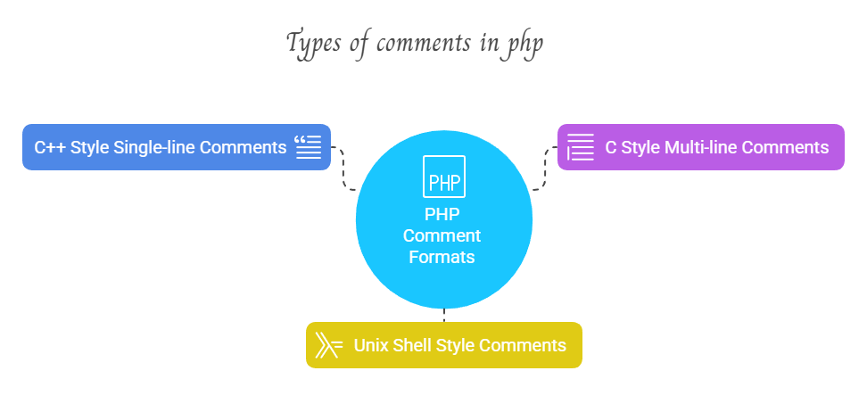Types of comments in php Types of comments in php