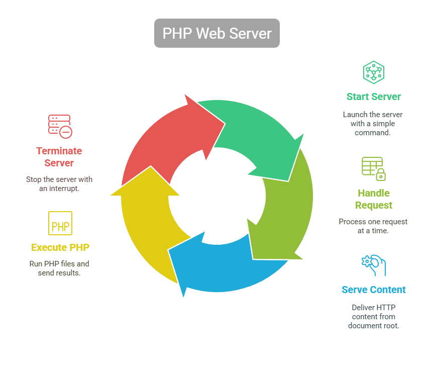 Built-in PHP Web Server Built-in PHP Web Server
