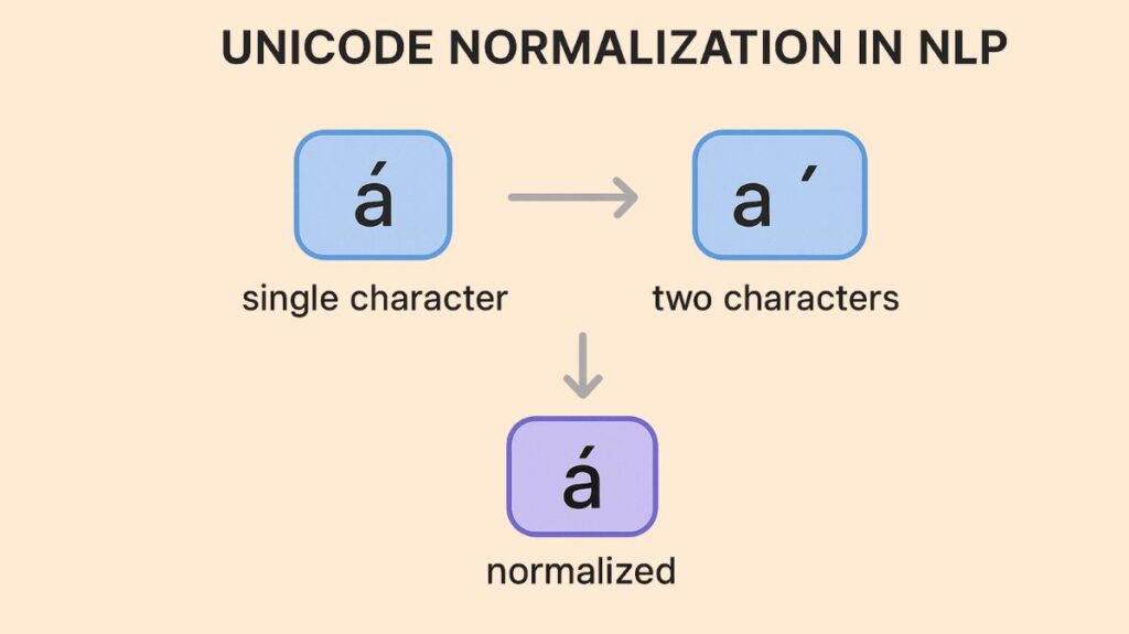 What is Unicode normalization