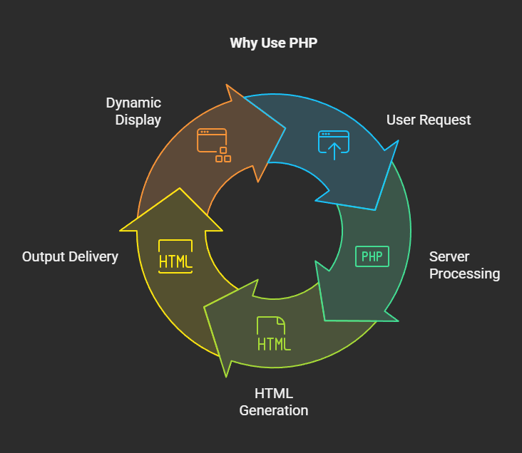 Why Use PHP Why Use PHP