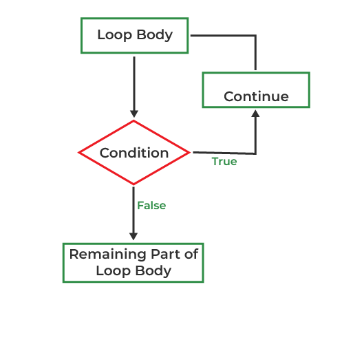 continue Statement continue Statement