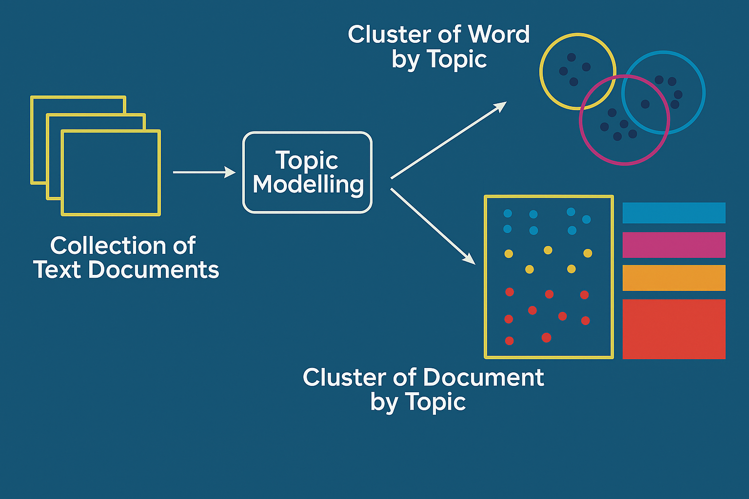 Topic Modeling Topic Modeling