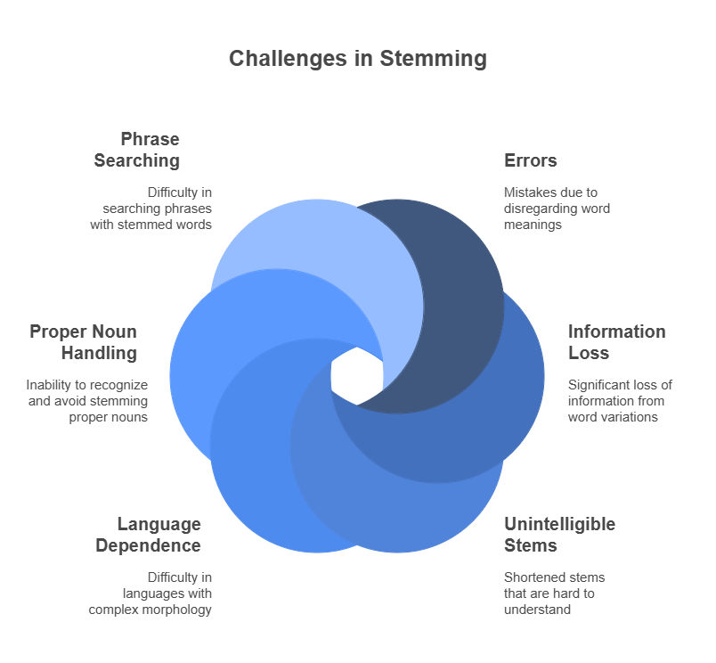 Stemming Challenges