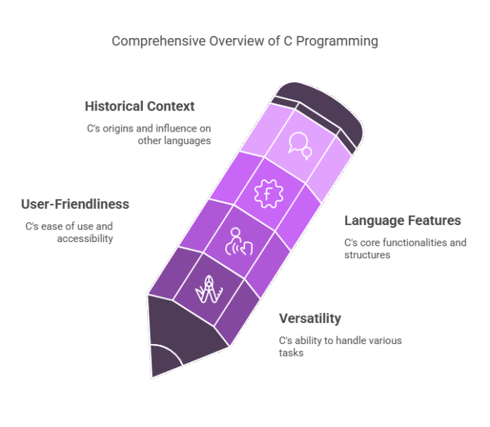 What Is C Programming In Simple Words And It's Key Concepts