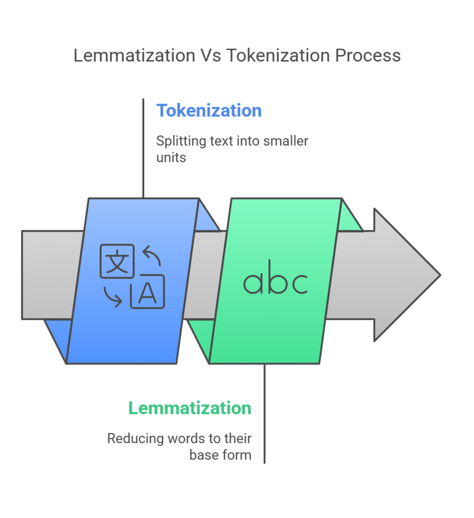 Lemmatization Vs tokenization Lemmatization Vs tokenization