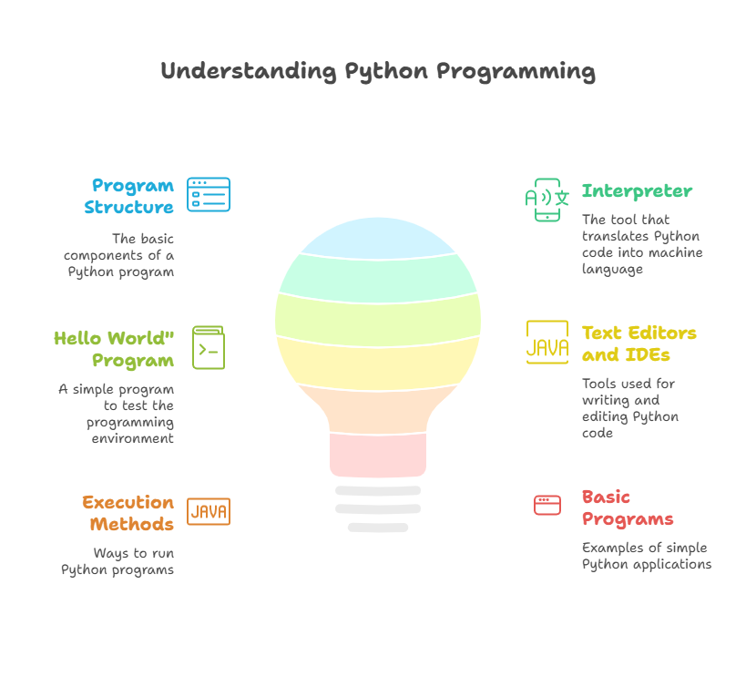Simple Program In Python