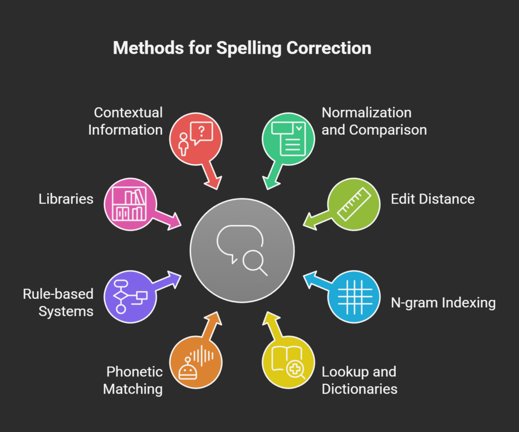 Methods for Spelling Correction Methods for Spelling Correction