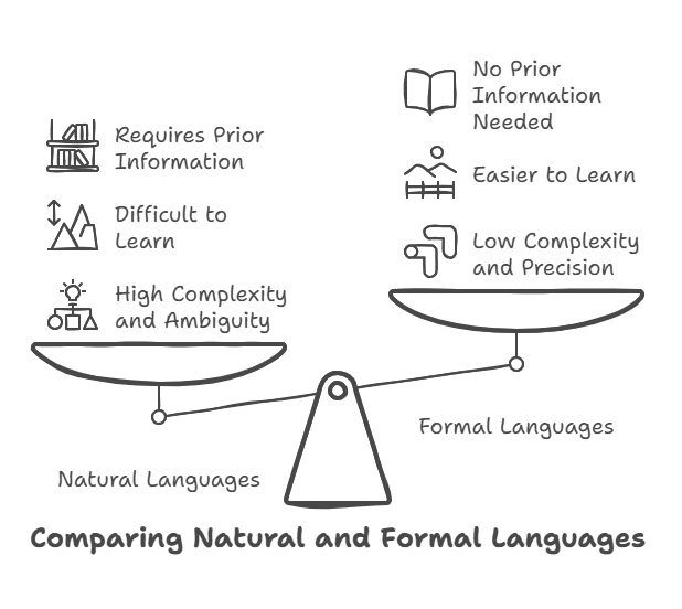 Formal and Natural Languages Formal and Natural Languages
