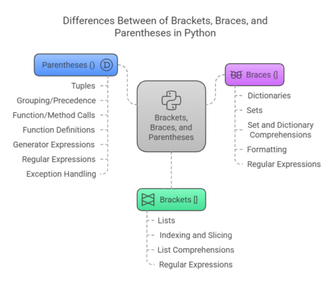Brackets, Braces and Parentheses in Python