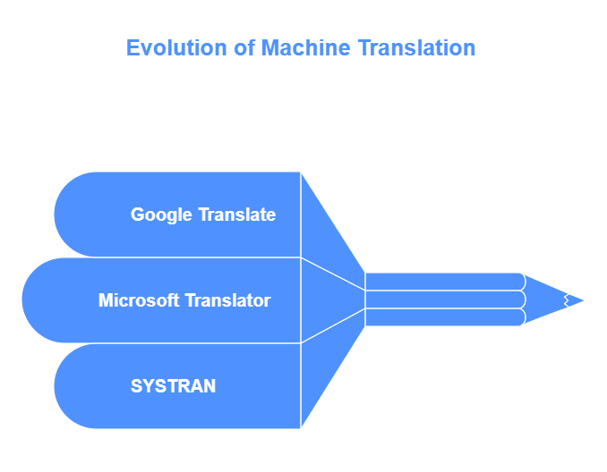 Statistical Machine Translation Examples Statistical Machine Translation Examples