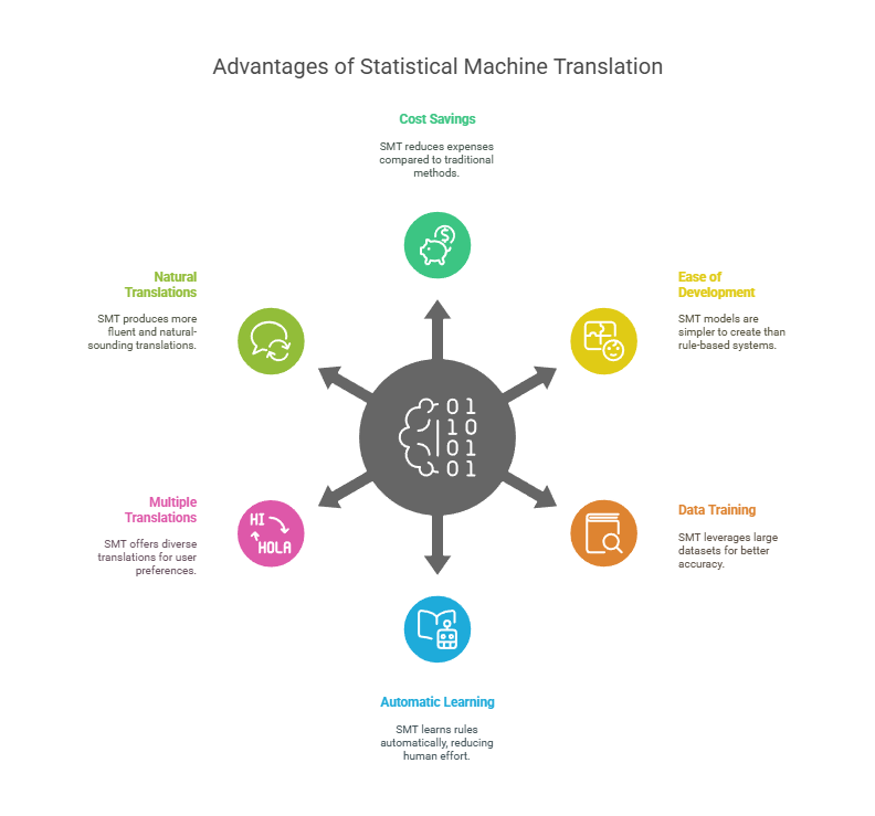 Advantages of SMT Advantages of SMT