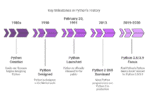 What Is The History Of Python And Features Of Python