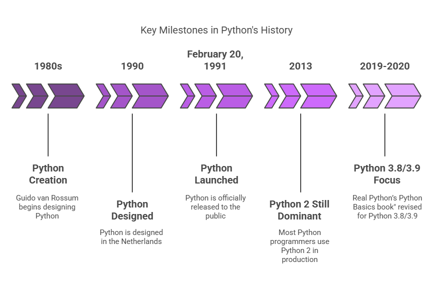 The History of Python The History of Python