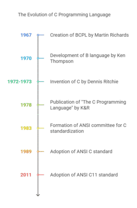 Complete History And Evolution Of C Programming Language