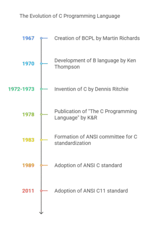 Complete History And Evolution Of C Programming Language