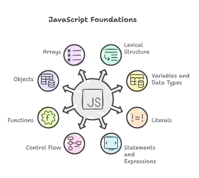 JavaScript Foundations