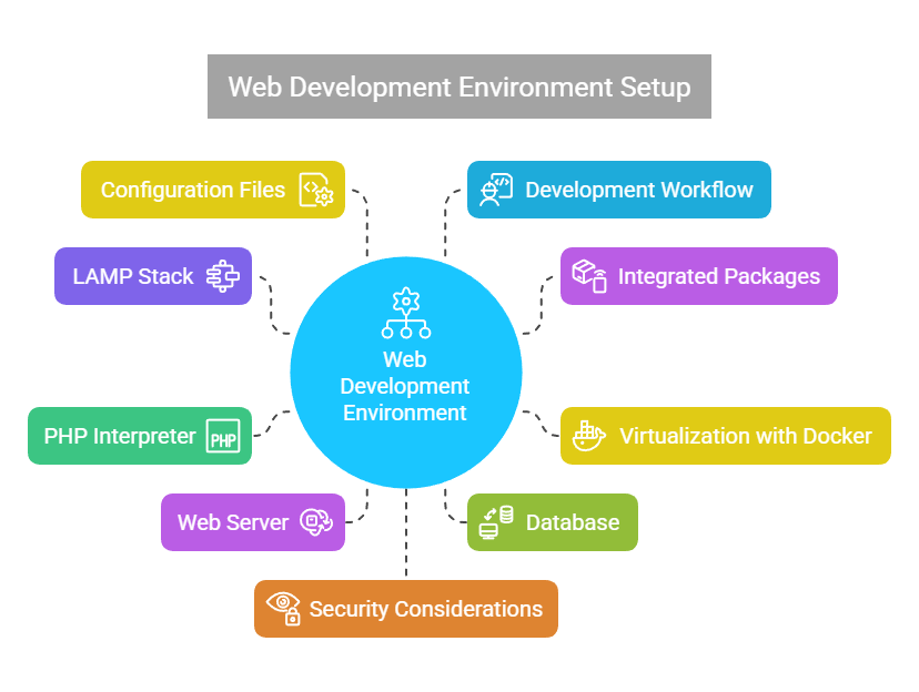 Best PHP Development Environment Best PHP Development Environment