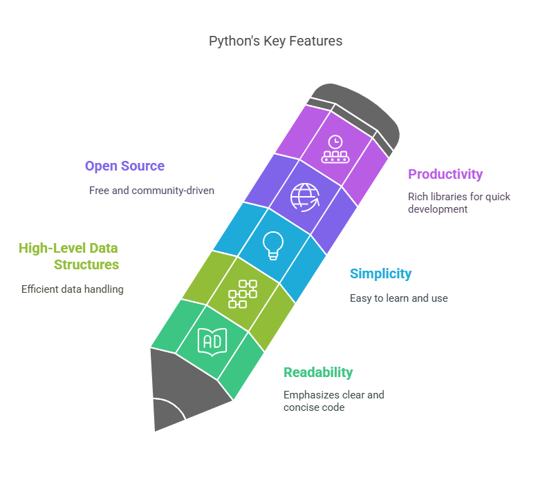 Features of Python Features of Python