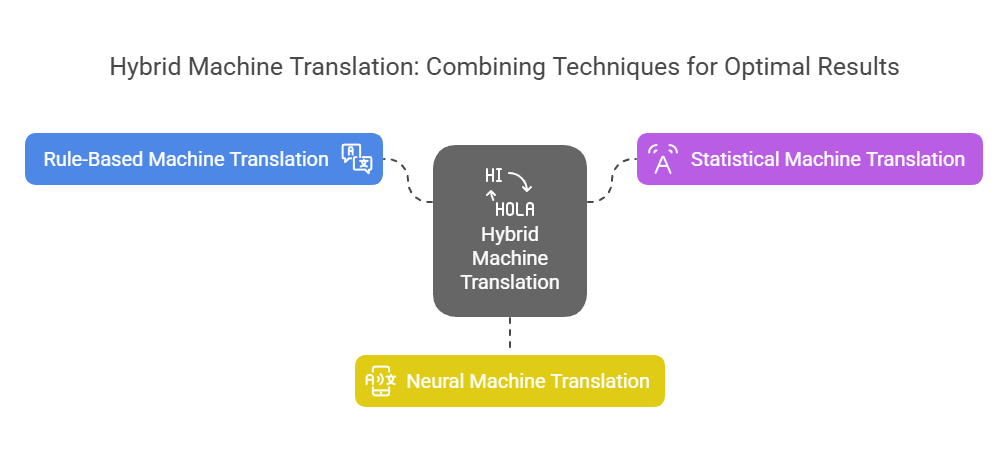 Understanding Hybrid Machine Translation HMT Understanding Hybrid Machine Translation HMT