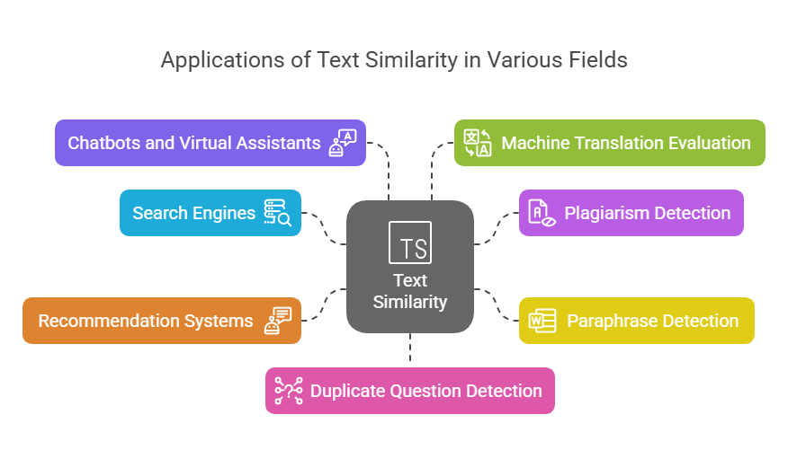 Applications of Text Similarity NLP