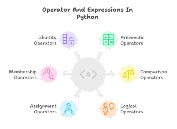 What Are Operator And Expressions In Python?