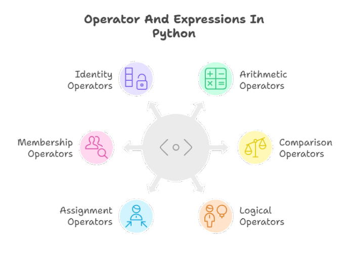 What Are Operator And Expressions In Python?