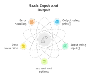 Basic Input and Output Of Python With An Examples