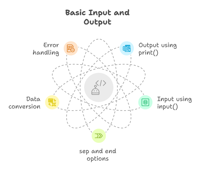 Basic Input and Output Of Python Basic Input and Output Of Python