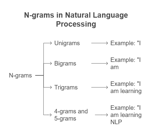 N-grams in NLP