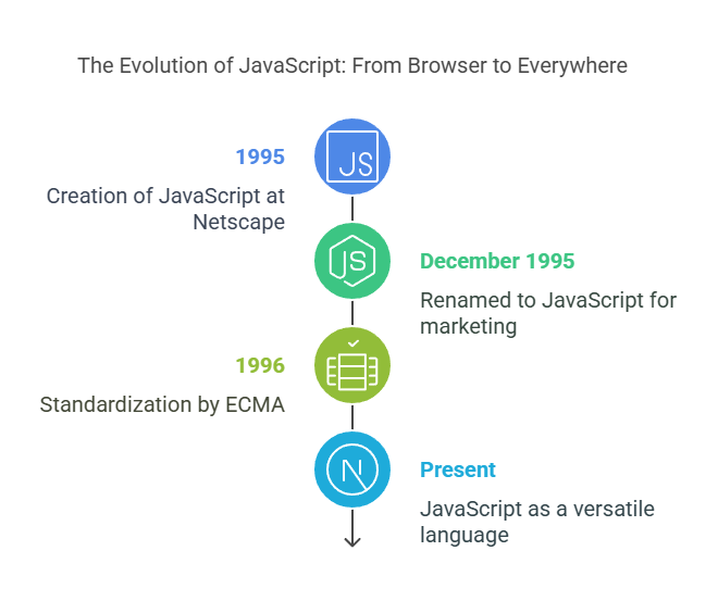 History Of JavaScript History Of JavaScript