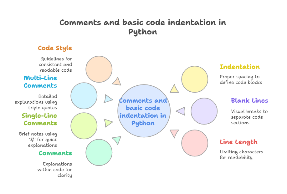 Comments and basic code indentation in Python Comments and basic code indentation in Python