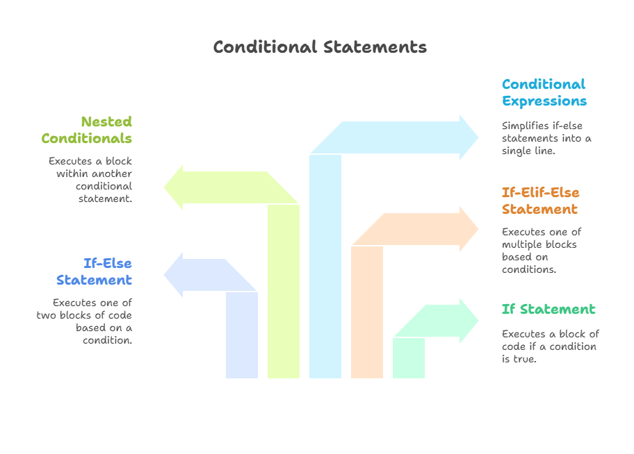 Conditional Statements In Python
