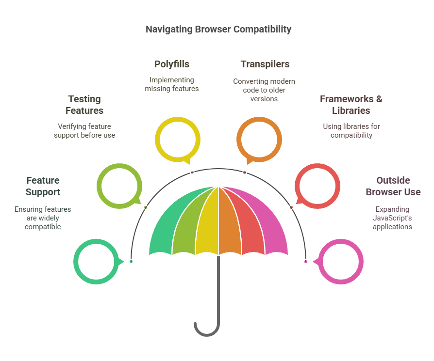 Managing Compatibility in Browsers