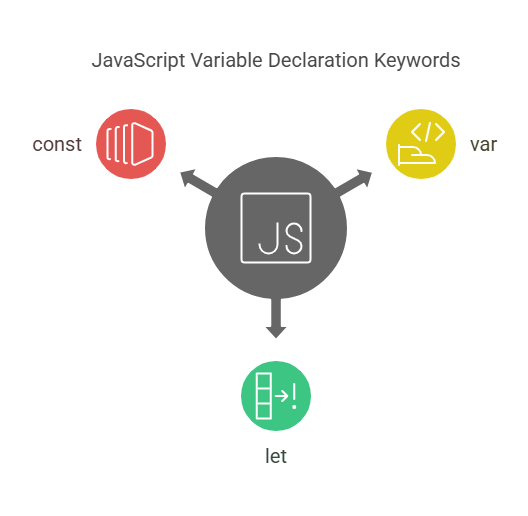 JavaScript variable declaration keywords