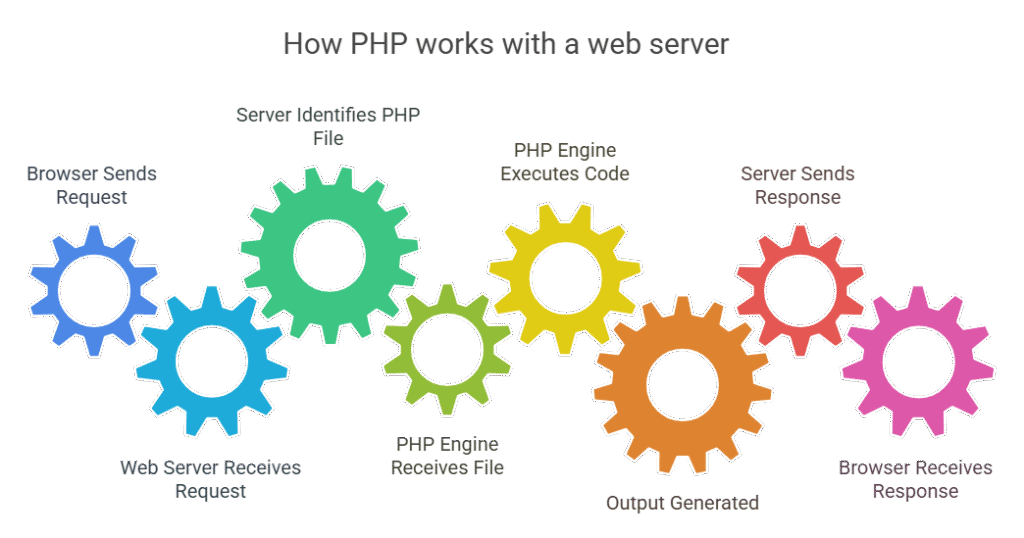 How PHP Works With The Web Server