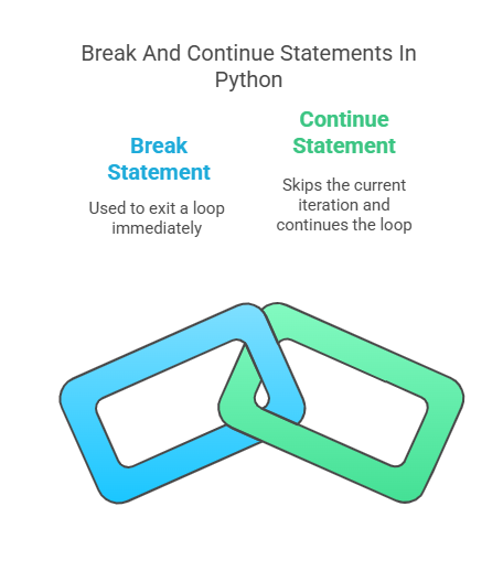 Control Statements In Python