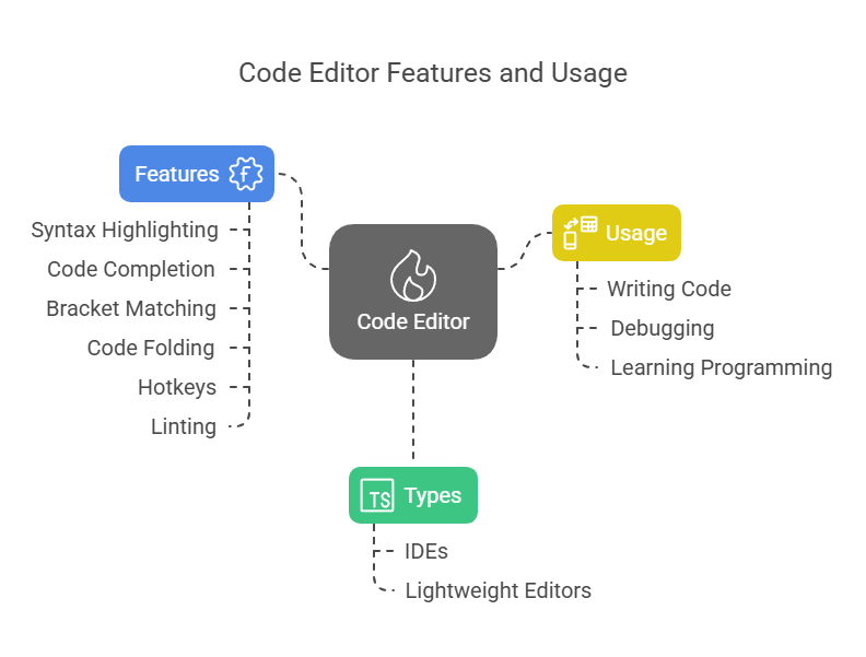 What is Code Editor