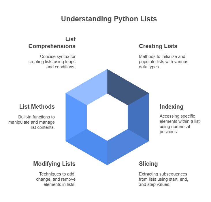 Python Lists
